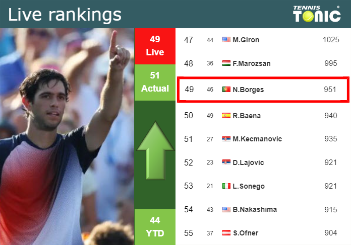 LIVE RANKINGS. Borges betters his rank ahead of competing against Rocha in Bastad