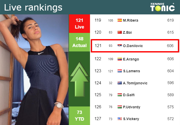 LIVE RANKINGS. Danilovic improves her position
 ahead of fighting against Andreeva in Iasi