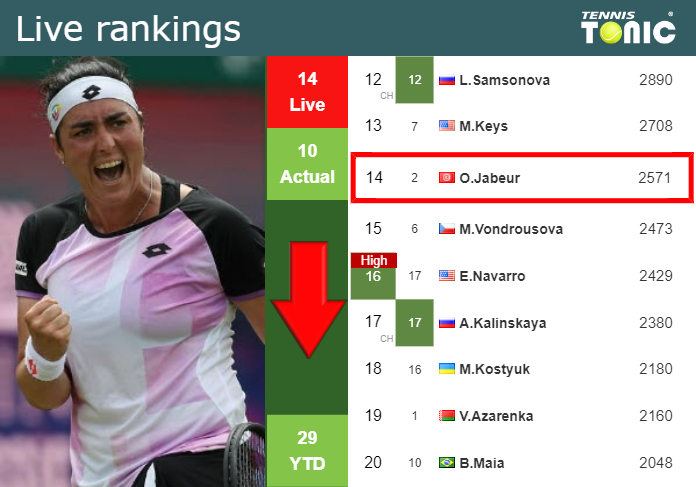 LIVE RANKINGS. Jabeur falls down right before competing against Montgomery in Wimbledon