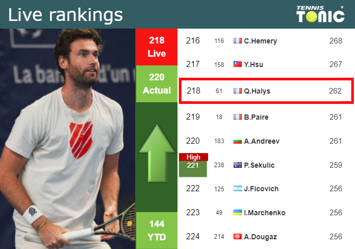 LIVE RANKINGS. Halys improves his position
 ahead of taking on Khachanov in Wimbledon