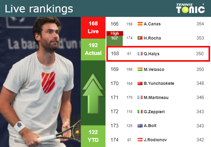 LIVE RANKINGS. Halys betters his rank right before squaring off with Klein in Gstaad