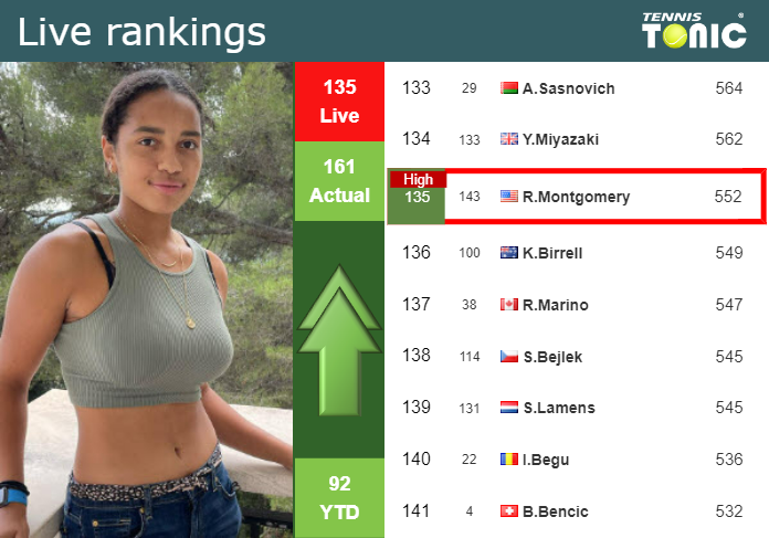 LIVE RANKINGS. Montgomery achieves a new career-high prior to playing Jabeur in Wimbledon