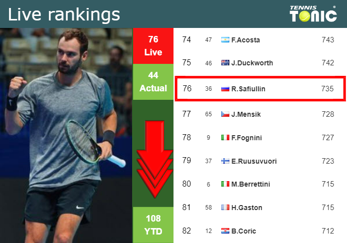 LIVE RANKINGS. Safiullin down prior to facing Machac in Wimbledon