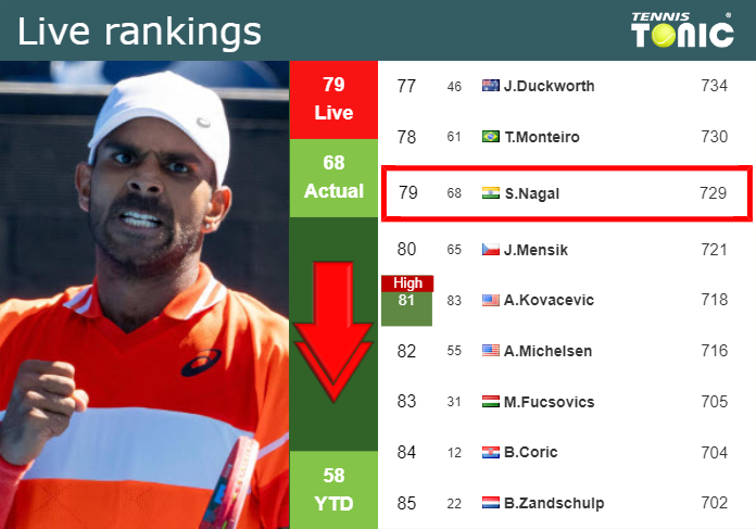 LIVE RANKINGS. Nagal falls down ahead of facing Navone in Bastad