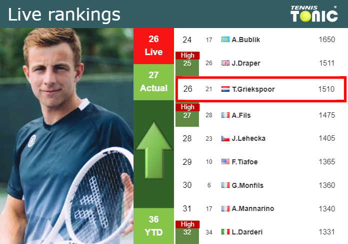 LIVE RANKINGS. Griekspoor improves his position
 ahead of taking on Skatov in Bastad