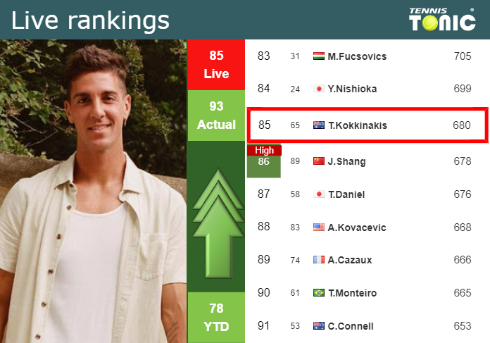 LIVE RANKINGS. Kokkinakis improves his rank prior to fighting against Pouille in Wimbledon