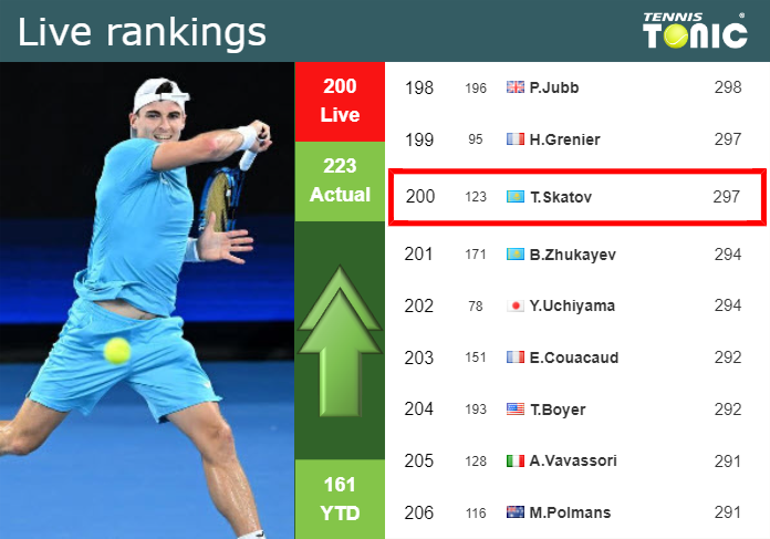 LIVE RANKINGS. Skatov improves his ranking before squaring off with Griekspoor in Bastad