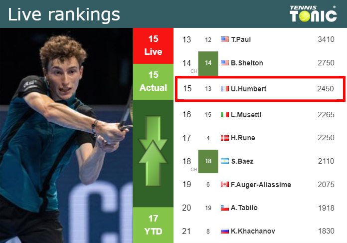 LIVE RANKINGS. Humbert’s rankings ahead of facing Heide in Gstaad