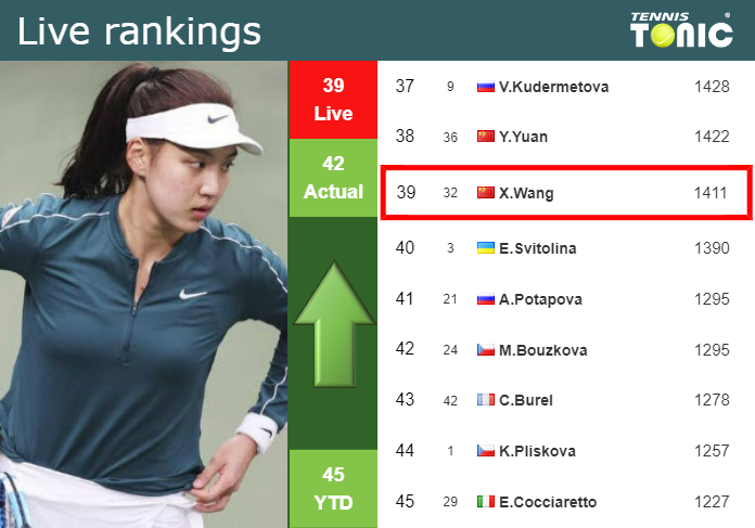 LIVE RANKINGS. Wang improves her rank just before facing Pegula in Wimbledon