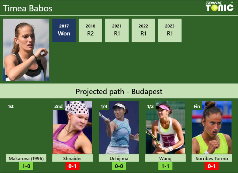 BUDAPEST DRAW. Timea Babos’s prediction with Makarova next. H2H and rankings – Tennis Tonic – News, Predictions, H2H, Live Scores, stats