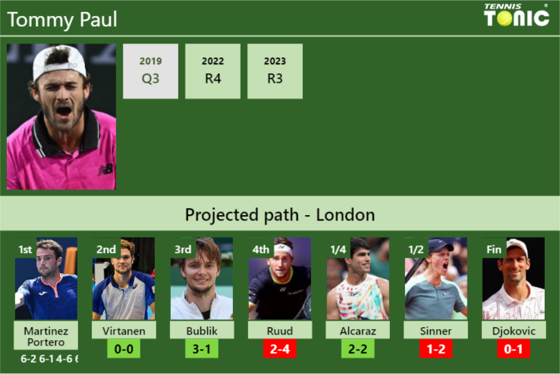 Updated R2 Prediction H2h Of Tommy Pauls Draw Vs Virtanen Bublik Ruud Alcaraz Sinner 9497