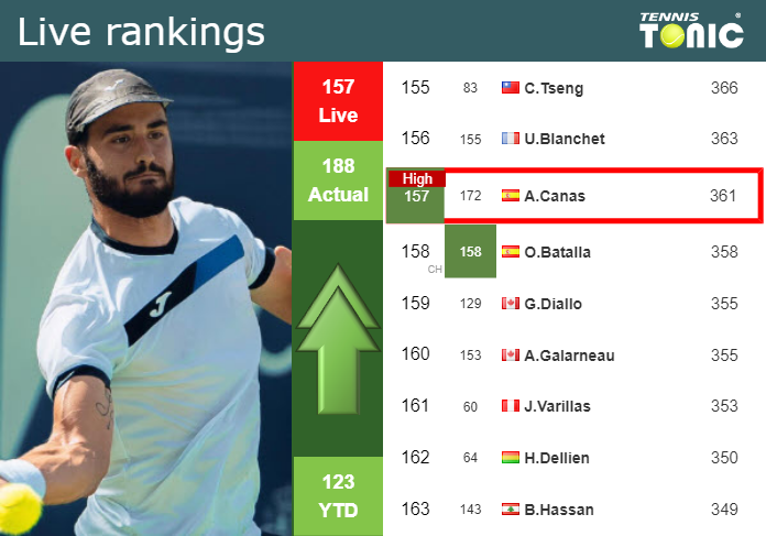 LIVE RANKINGS. Moro Canas achieves a new career-high right before facing Fearnley in Wimbledon