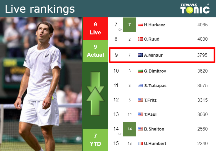 Tuesday Live Ranking Alex De Minaur V0pe1hju Tuesday Live Ranking Alex De Minaur