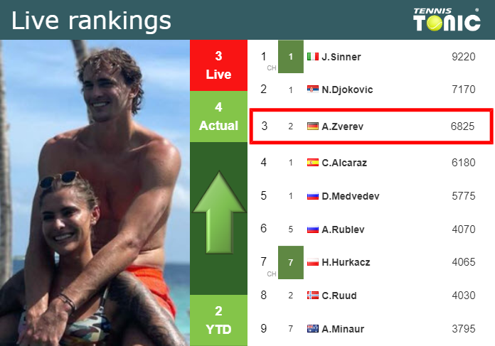 Tuesday Live Ranking Alexander Zverev Qjmukfye Tuesday Live Ranking Alexander Zverev