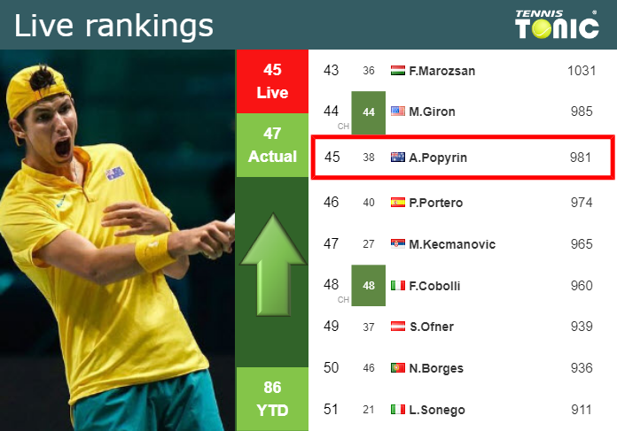 Tuesday Live Ranking Alexei Popyrin