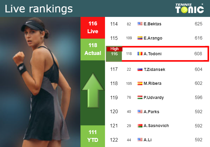 Tuesday Live Ranking Anca Alexia Todoni