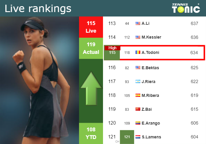 LIVE RANKINGS. Alexia Todoni achieves a new career-high ahead of competing against Danilovic in Iasi