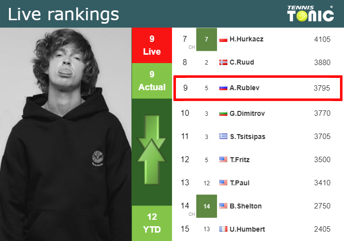 Tuesday Live Ranking Andrey Rublev 09soppha Tuesday Live Ranking Andrey Rublev