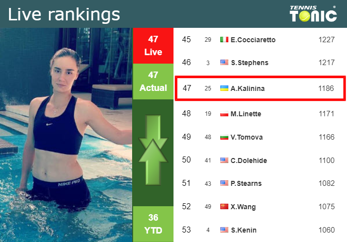 LIVE RANKINGS. Kalinina’s rankings right before taking on Avanesyan in Wimbledon