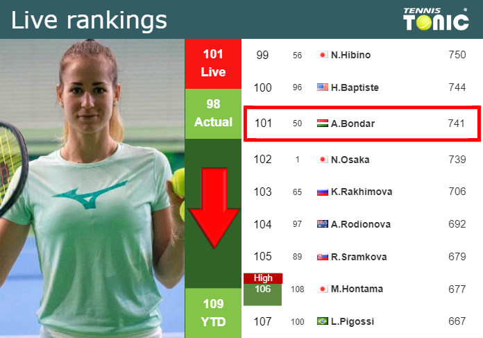 LIVE RANKINGS. Bondar Goes Down Before Playing Danilovic In Budapest ...