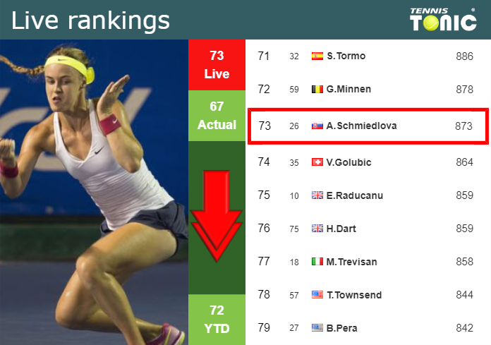 LIVE RANKINGS. Schmiedlova falls ahead of competing against Paolini in Paris