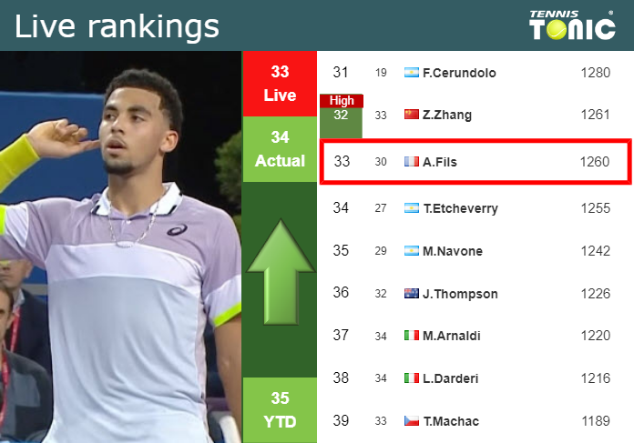 Tuesday Live Ranking Arthur Fils 4awfikon Tuesday Live Ranking Arthur Fils