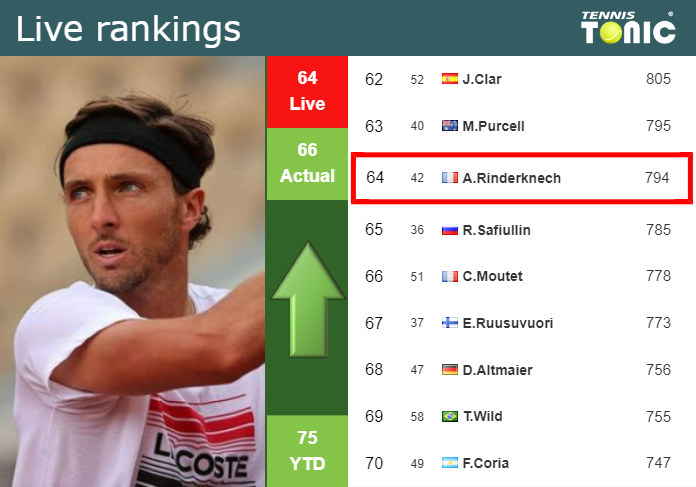 LIVE RANKINGS. Rinderknech improves his rank ahead of squaring off with Mochizuki in Newport