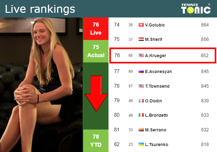 LIVE RANKINGS. Krueger down prior to facing Pegula in Wimbledon