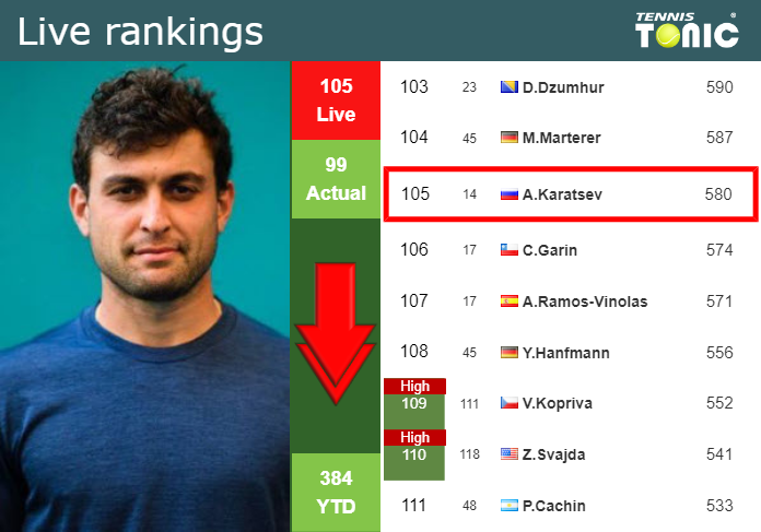 LIVE RANKINGS. Karatsev falls ahead of facing Khachanov in Wimbledon