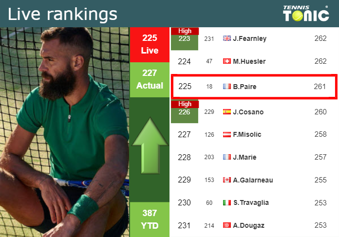 LIVE RANKINGS. Paire improves his position
 before facing Svajda in Newport