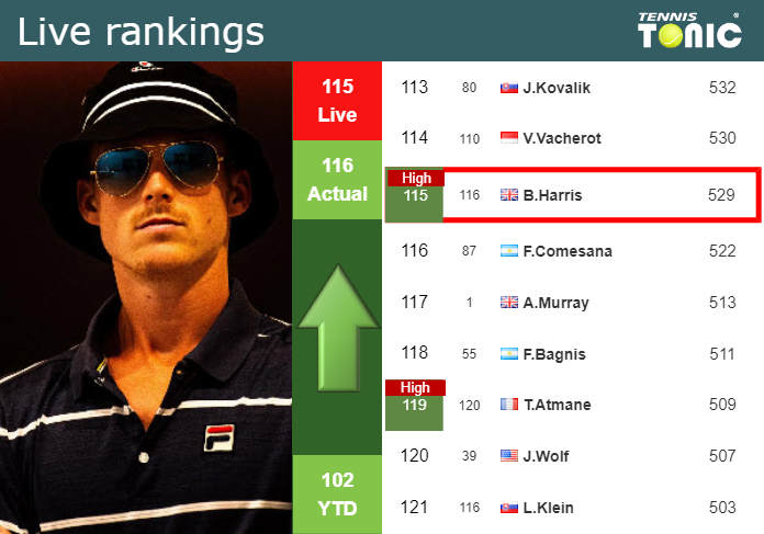 Tuesday Live Ranking Billy Harris