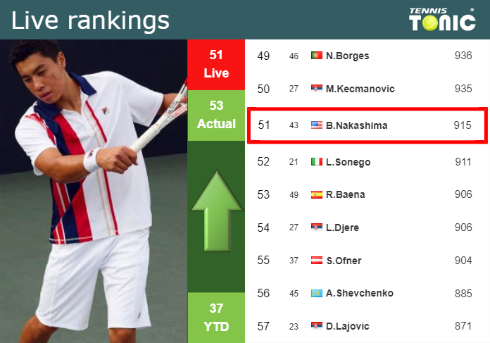 LIVE RANKINGS. Nakashima betters his rank ahead of playing Nava in Newport