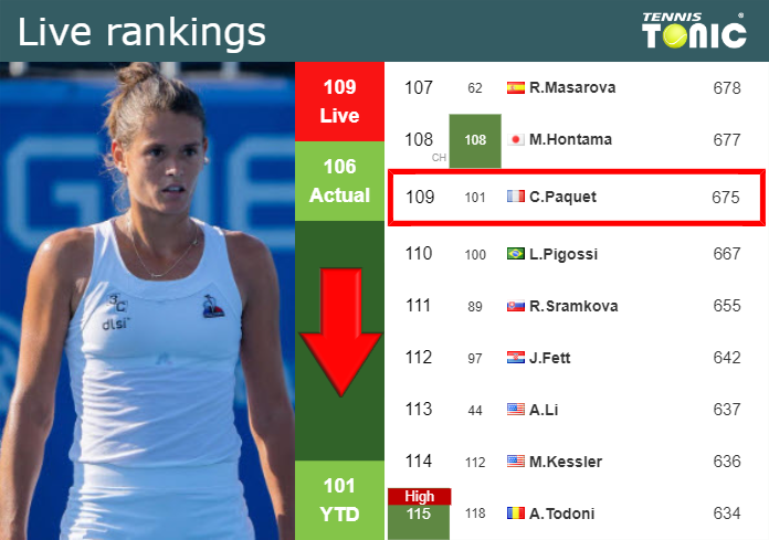 LIVE RANKINGS. Paquet goes down right before playing Waltert in Iasi