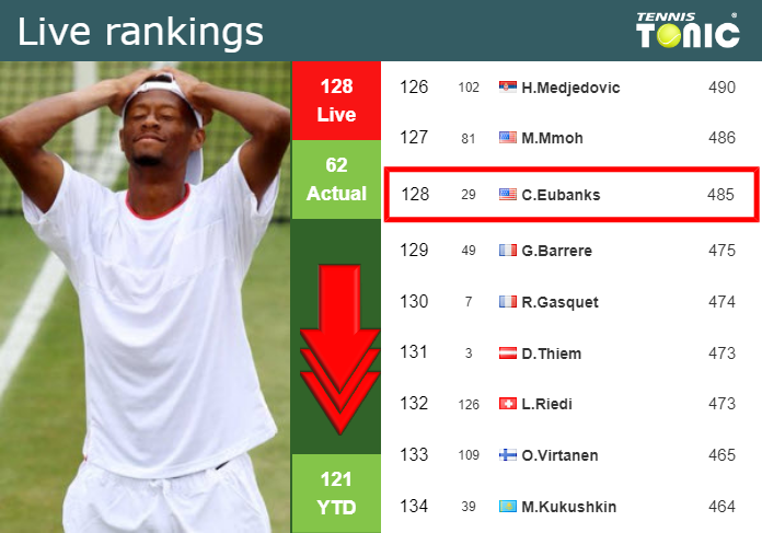 LIVE RANKINGS. Eubanks goes down just before taking on Halys in Wimbledon