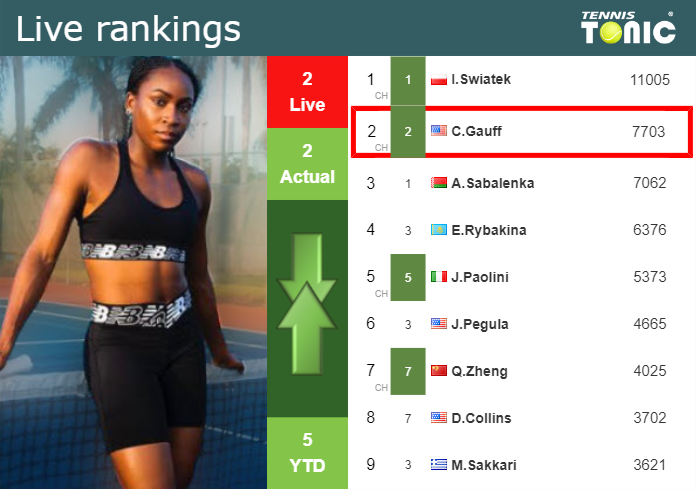 LIVE RANKINGS. Gauff’s rankings right before taking on Vekic in Paris