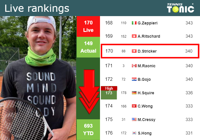 Tuesday Live Ranking Dominic Stricker Jandhvdj Tuesday Live Ranking Dominic Stricker