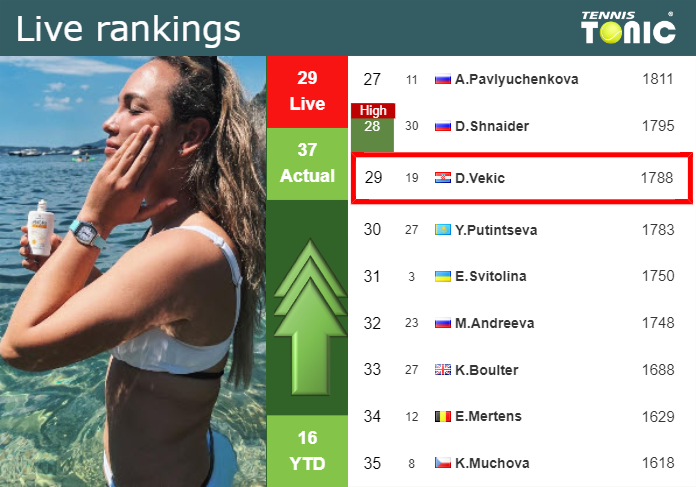 LIVE RANKINGS. Vekic improves her position
 before taking on Sun in Wimbledon