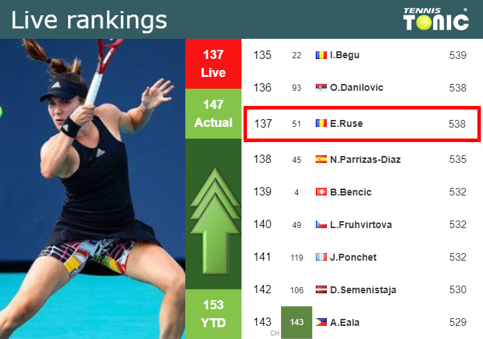 LIVE RANKINGS. Gabriela Ruse improves her position
 just before fighting against Cristian in Iasi