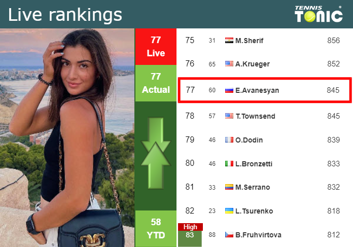 LIVE RANKINGS. Avanesyan’s rankings before competing against Kalinina in Wimbledon