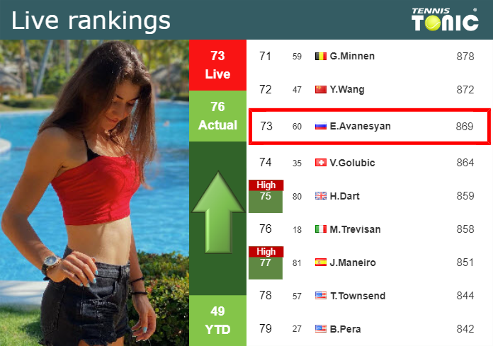 LIVE RANKINGS. Avanesyan improves her rank just before facing Martic in Iasi