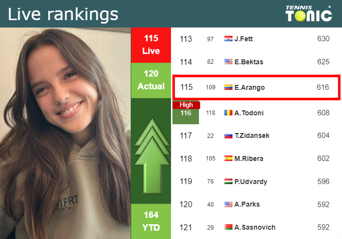 LIVE RANKINGS. Arango betters her rank before fighting against Martic in Palermo