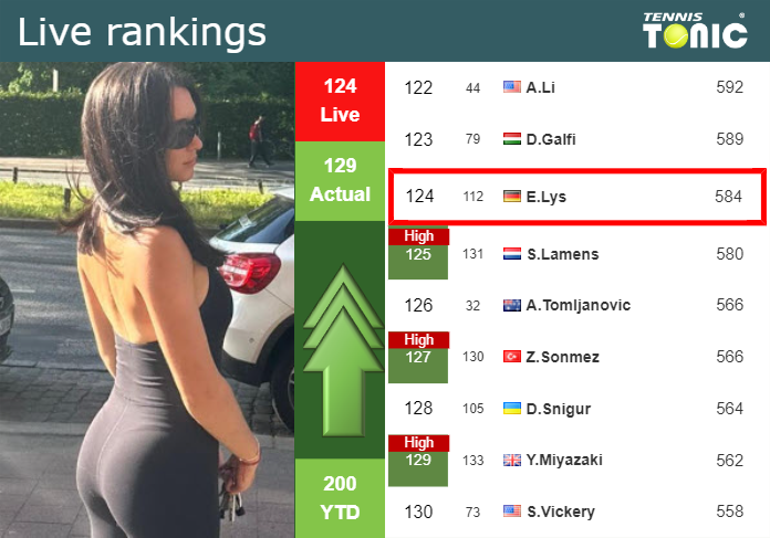 LIVE RANKINGS. Lys improves her rank prior to playing Podoroska in Budapest