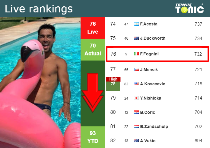 Tuesday Live Ranking Fabio Fognini