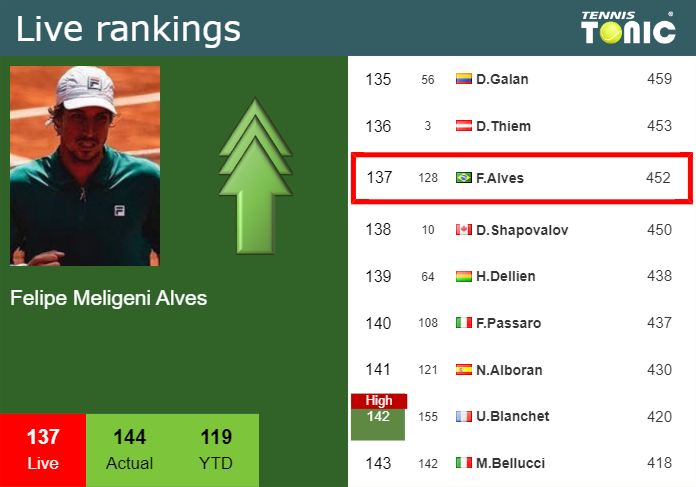 LIVE RANKINGS. Meligeni Rodrigues Alves improves his position
prior to competing against Lajovic in Hamburg Tuesday Live Ranking Felipe Meligeni Alves