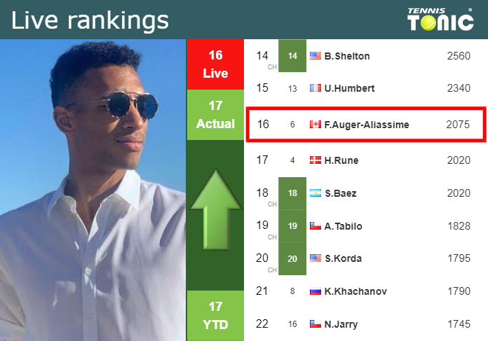 Tuesday Live Ranking Felix Auger-Aliassime