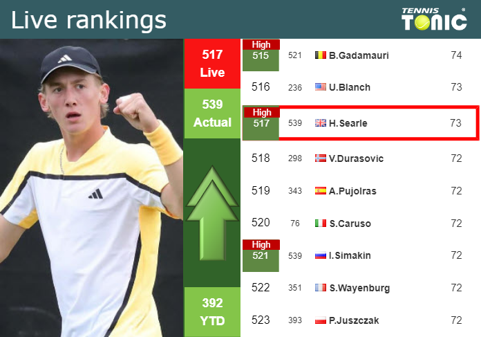 Tuesday Live Ranking Henry Searle 4gr9dtzo Tuesday Live Ranking Henry Searle