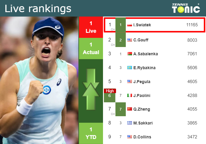 Tuesday Live Ranking Iga Swiatek 6z7c0qxo Tuesday Live Ranking Iga Swiatek