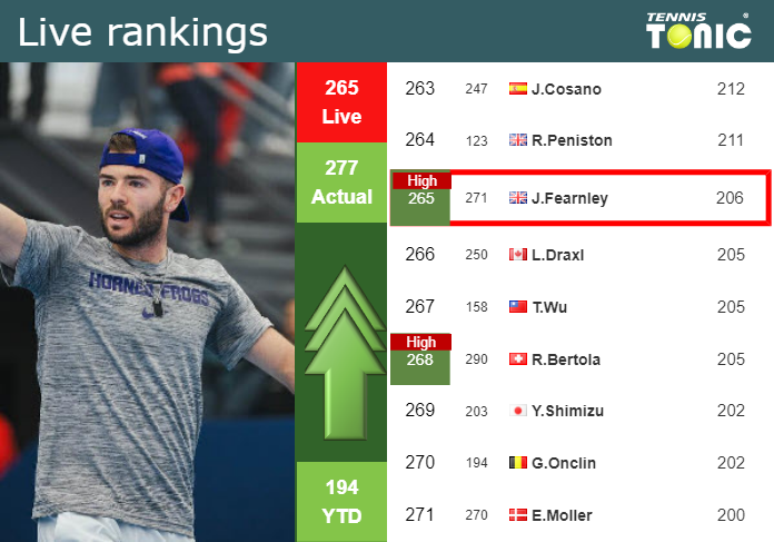 LIVE RANKINGS. Fearnley reaches a new career-high right before squaring off with Moro Canas in Wimbledon