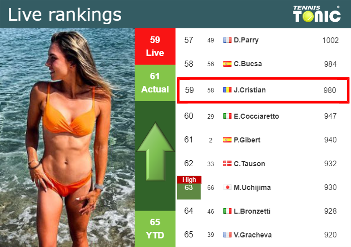 LIVE RANKINGS. Cristian improves her ranking right before playing Gabriela Ruse in Iasi