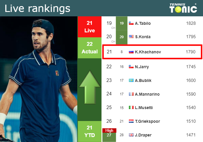 LIVE RANKINGS. Khachanov betters his position
 before competing against Karatsev in Wimbledon